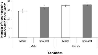 Moral spillover in carbon offset judgments